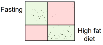 the output of the Aristotle classifier, in which opposite quadrants share the same color; samples cluster in the top left and bottom right quadrants, while only a few samples cluster in the top right and bottom left