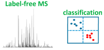 an example of a label-free mass spectrum and the resulting machine learning classification plot via the Aristotle Classifier (different samples cluster in opposite quadrants of the plot)